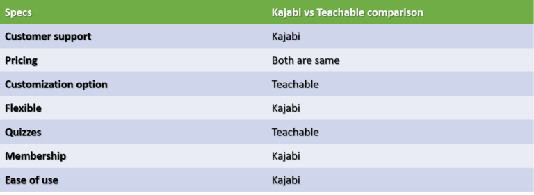 Kajabi vs Teachable Comparison